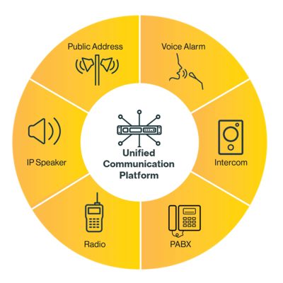 infographic about unified communication systems showcasing Zenitel Connect pro and communication devices