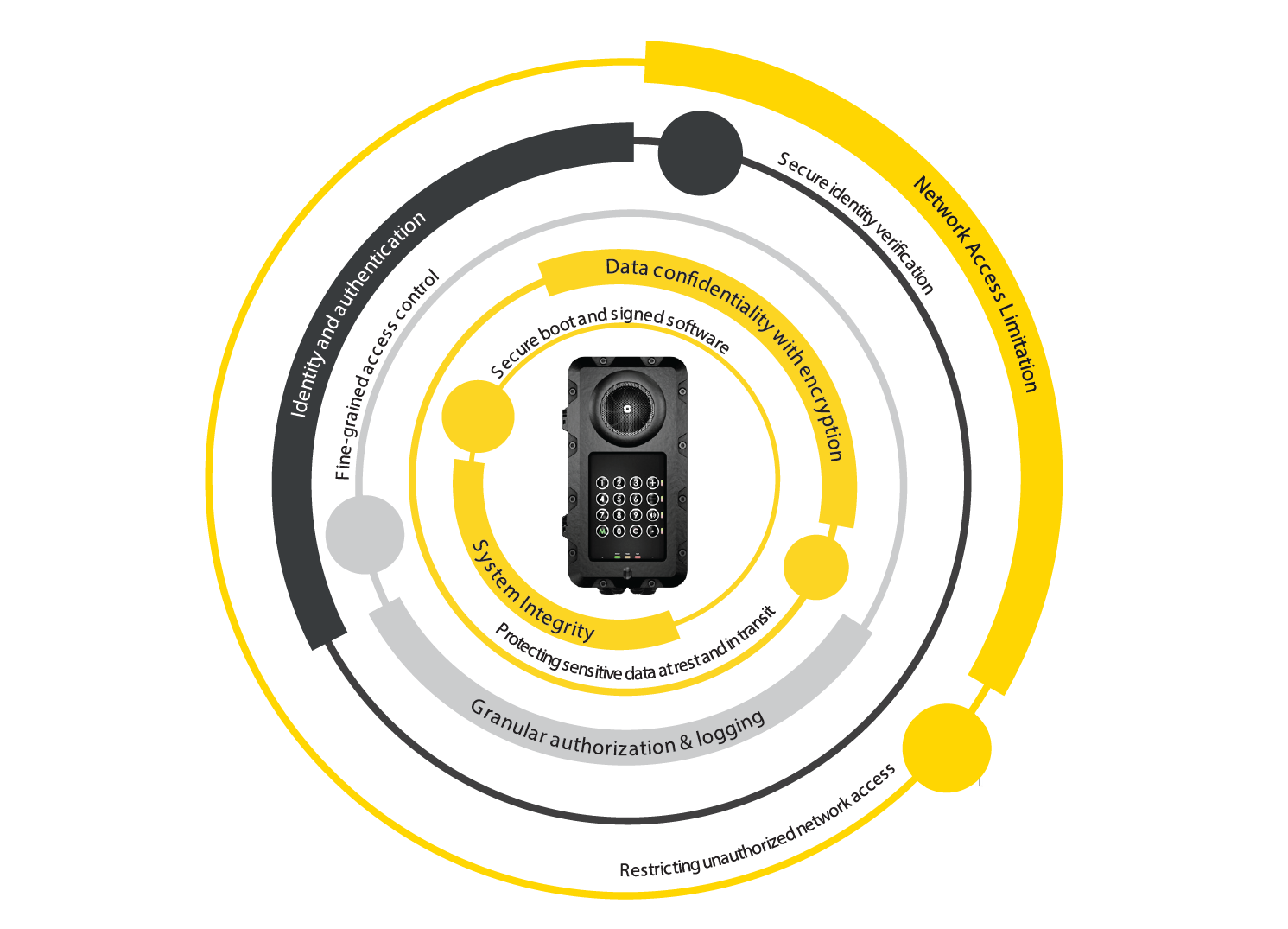 EXIGO PAGA Cyber Approval – system hardening with encryption, secure boot, identity authentication, and access control for maritime communication.
